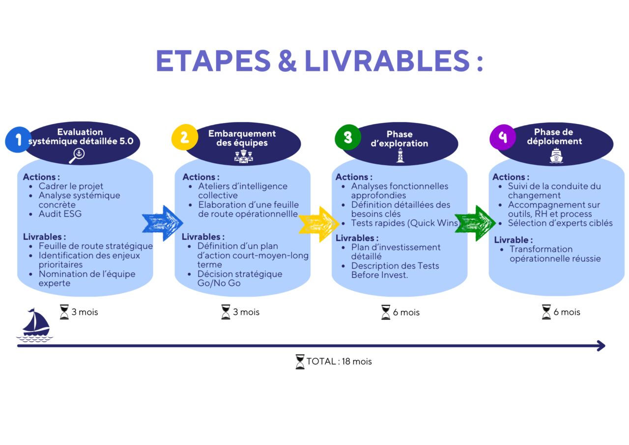 CAP IMPACT Schéma étapes et livrables